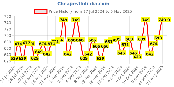 ajio.com davidson Reversible Belt with Tang Buckle Closure davidson Price History Graph from 17 Jul 2024 to 1 Nov 2025