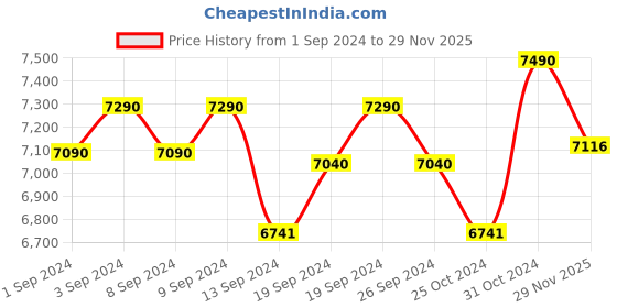 ajio.com davinchi Croc-Embossed Bit Loafers davinchi Price History Graph from 1 Sep 2024 to 29 Nov 2025