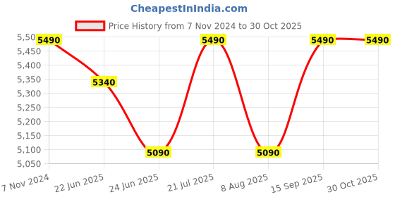 ajio.com davinchi Men Round-Toe Sandals with Velcro Fastening davinchi Price History Graph from 7 Nov 2024 to 29 Oct 2025