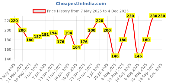ajio.com dawinar Boys Typographic Print Regular Fit T-Shirt dawinar Price History Graph from 7 May 2025 to 4 Dec 2025