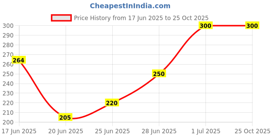 ajio.com dawinar Girls A-Line Dress dawinar Price History Graph from 17 Jun 2025 to 25 Oct 2025