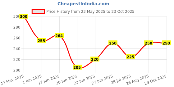 ajio.com dawinar Girls Cotton Dress dawinar Price History Graph from 23 May 2025 to 23 Oct 2025