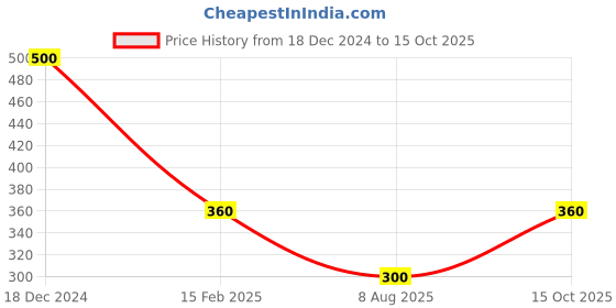 ajio.com dawinar Girls Embellished Fit & Flare Dress dawinar Price History Graph from 18 Dec 2024 to 15 Oct 2025