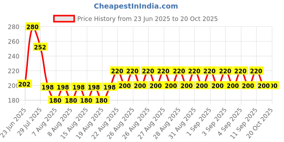 ajio.com dawinar Girls Graphic Print Shorts & Top Set dawinar Price History Graph from 23 Jun 2025 to 19 Oct 2025