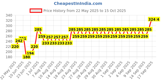 ajio.com dawinar Girls Graphic Print Top with Shorts dawinar Price History Graph from 22 May 2025 to 15 Oct 2025