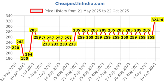 ajio.com dawinar Girls Graphic Print Top with Shorts dawinar Price History Graph from 21 May 2025 to 21 Oct 2025