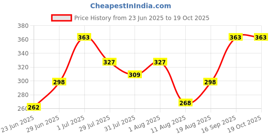 ajio.com dawinar Girls Pack of 2 Regular Fit Tunic dawinar Price History Graph from 23 Jun 2025 to 17 Oct 2025