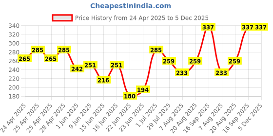 ajio.com dawinar Girls Printed Pants with Top dawinar Price History Graph from 24 Apr 2025 to 5 Dec 2025