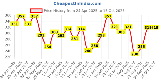 ajio.com dawinar Girls Printed Regular Fit Top dawinar Price History Graph from 24 Apr 2025 to 15 Oct 2025