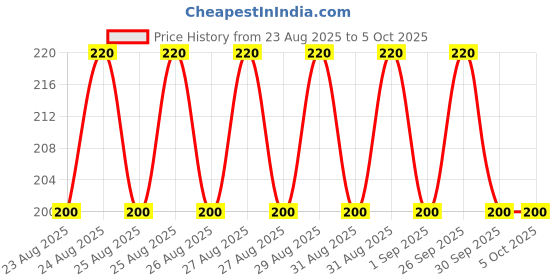 ajio.com dawinar Graphic Print Top with Shorts Set dawinar Price History Graph from 23 Aug 2025 to 5 Oct 2025