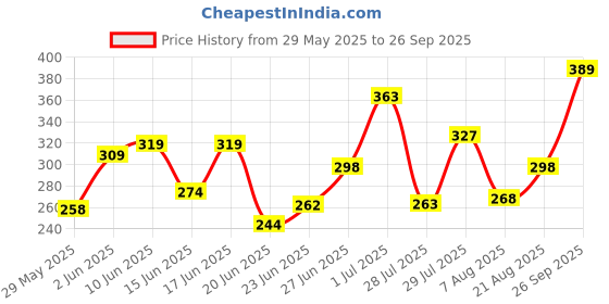 ajio.com dawinar Pack of 2 Girls Colour-Block Dresses dawinar Price History Graph from 29 May 2025 to 26 Sep 2025