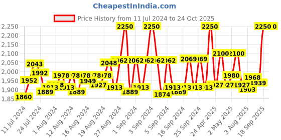 ajio.com dawn and dusk Women Shirt & Pyjamas Set dawn and dusk Price History Graph from 11 Jul 2024 to 23 Oct 2025