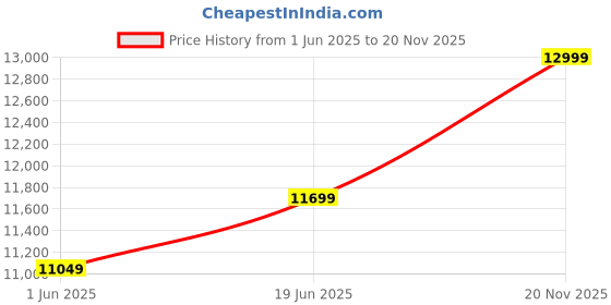 ajio.com steve madden Dawn Boots Boots steve madden Price History Graph from 1 Jun 2025 to 20 Nov 2025