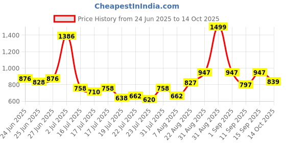 ajio.com dayaachi Women Embroidered Straight Kurta with Pants & Dupatta dayaachi Price History Graph from 24 Jun 2025 to 14 Oct 2025