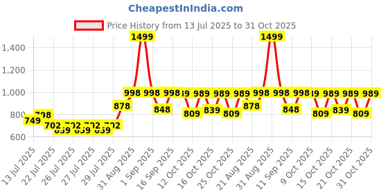 ajio.com dayaachi Women Embroidered Straight Kurta with Pants & Dupatta dayaachi Price History Graph from 13 Jul 2025 to 31 Oct 2025
