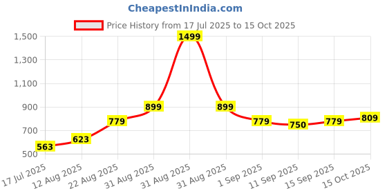 ajio.com dayaachi Women Embroidered Straight Kurta with Pants & Dupatta dayaachi Price History Graph from 17 Jul 2025 to 15 Oct 2025