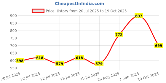 ajio.com dayaachi Women Embroidered  Straight Kurta with Pants & Dupatta  dayaachi Price History Graph from 20 Jul 2025 to 19 Oct 2025