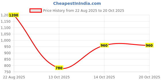 ajio.com dayaachi Women Embroidered Straight Kurta with Pants & Dupatta dayaachi Price History Graph from 22 Aug 2025 to 17 Oct 2025