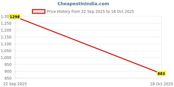 ajio.com dayaachi Women Embroidered  Straight Kurta with Pants & Dupatta  dayaachi Price History Graph from 22 Sep 2025 to 18 Oct 2025