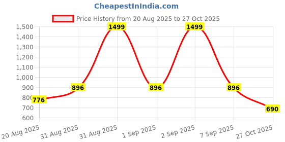 ajio.com dayaachi Women Embroidered Straight Kurta with Pants & Dupatta Set dayaachi Price History Graph from 20 Aug 2025 to 27 Oct 2025