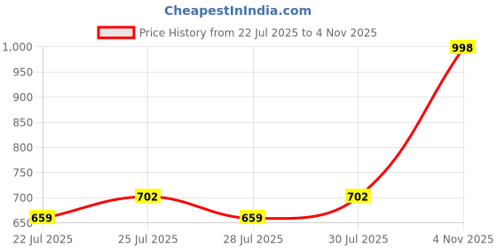 ajio.com dayaachi Women Floral Print Straight Kurta Suit Set dayaachi Price History Graph from 22 Jul 2025 to 4 Nov 2025