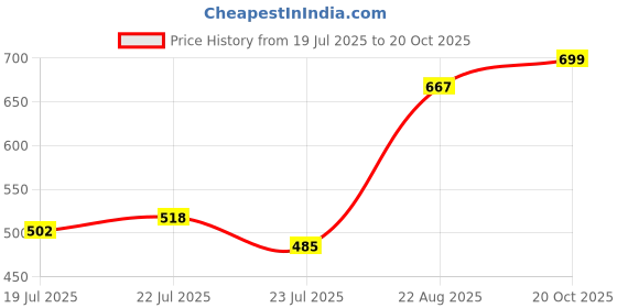 ajio.com dayaachi Women Straight Kurta with Pants & Dupatta dayaachi Price History Graph from 19 Jul 2025 to 20 Oct 2025