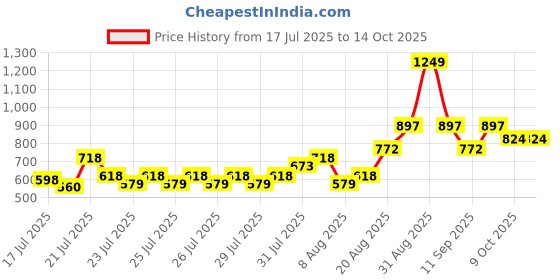 ajio.com dayaachi Women Straight Kurta with Pants & Dupatta Set dayaachi Price History Graph from 17 Jul 2025 to 14 Oct 2025
