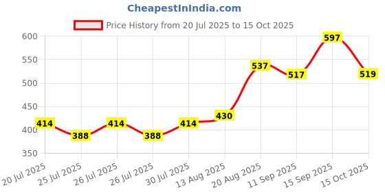 ajio.com dayaachi Women Straight Kurta with Pants & Dupatta Set dayaachi Price History Graph from 20 Jul 2025 to 15 Oct 2025