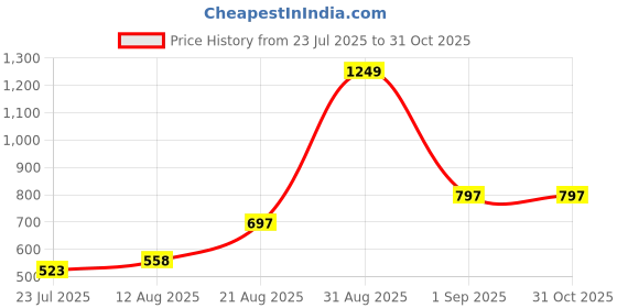 ajio.com dayaachi Women Straight Kurta with Pants & Dupatta Set dayaachi Price History Graph from 23 Jul 2025 to 31 Oct 2025