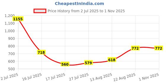 ajio.com dayaachi Women Straight Kurta with Pants & Printed Dupatta  dayaachi Price History Graph from 2 Jul 2025 to 1 Nov 2025