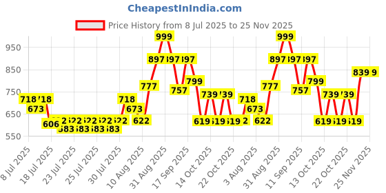ajio.com dayaachi Women Straight Kurta with Pants & Printed Dupatta  dayaachi Price History Graph from 8 Jul 2025 to 24 Nov 2025