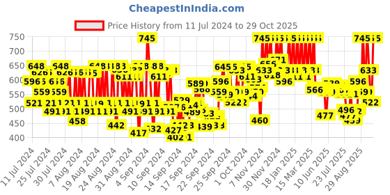 ajio.com pac Dazzle Dust Glitter Eyeshadow - Galaxy pac Price History Graph from 11 Jul 2024 to 29 Oct 2025