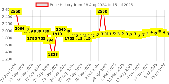 ajio.com m.a.c Dazzle shadow Liquid - Not Afraid To Sparkle m.a.c Price History Graph from 28 Aug 2024 to 15 Jul 2025