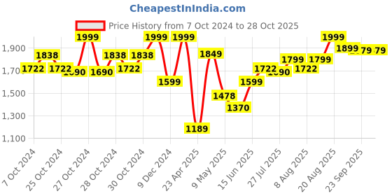 ajio.com lego DC Batman Mech Armor Super-Hero Toy lego Price History Graph from 7 Oct 2024 to 28 Oct 2025