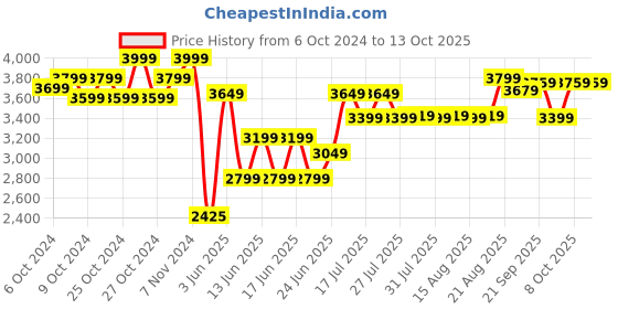 ajio.com lego Dc Batman The With Batman Batgirl & The Joker lego Price History Graph from 6 Oct 2024 to 13 Oct 2025
