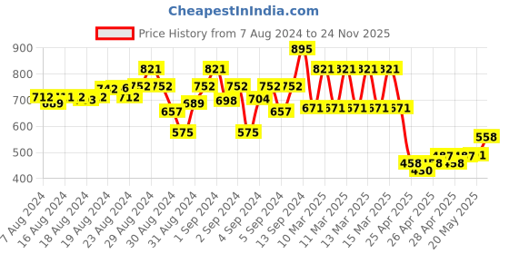 ajio.com dc by wear your mind Graphic Printed Regular Fit Shorts dc by wear your mind Price History Graph from 7 Aug 2024 to 24 Nov 2025