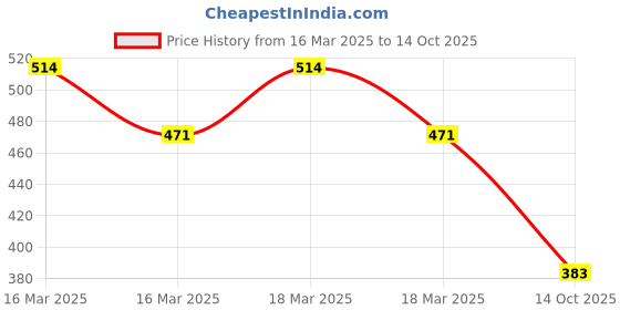 ajio.com dc by wear your mind Graphic Printed T-shirt dc by wear your mind Price History Graph from 16 Mar 2025 to 14 Oct 2025