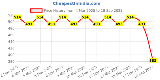 ajio.com dc by wear your mind Graphic Round Neck T-shirt dc by wear your mind Price History Graph from 4 Mar 2025 to 18 Sep 2025
