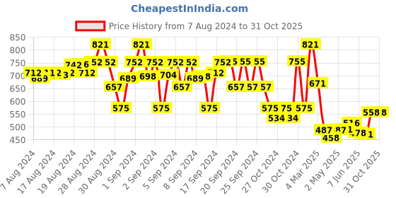 ajio.com dc by wear your mind Mid-Rise Flat Front Shorts dc by wear your mind Price History Graph from 7 Aug 2024 to 31 Oct 2025