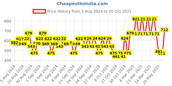 ajio.com dc by wear your mind Mid-Rise Superman Shorts dc by wear your mind Price History Graph from 5 Aug 2024 to 20 Oct 2025