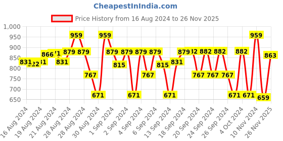 ajio.com dc by wear your mind Solid Hoodie with Drawstrings dc by wear your mind Price History Graph from 16 Aug 2024 to 26 Nov 2025