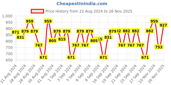 ajio.com dc by wear your mind Typographic Print Hoodie With Attached Face Covering dc by wear your mind Price History Graph from 21 Aug 2024 to 26 Nov 2025