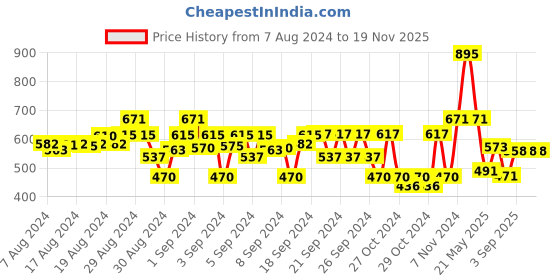 ajio.com dc by wear your mind Typographic Print Regular Shorts dc by wear your mind Price History Graph from 7 Aug 2024 to 19 Nov 2025
