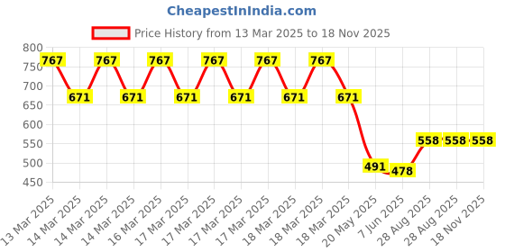 ajio.com dc by wear your mind Typographic Shorts with Mid Rise Waist dc by wear your mind Price History Graph from 13 Mar 2025 to 18 Nov 2025