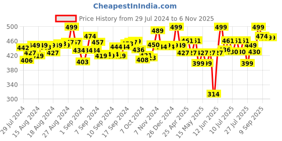 ajio.com dc comics Lightning Strike Plastic Batman-2 dc comics Price History Graph from 29 Jul 2024 to 4 Nov 2025