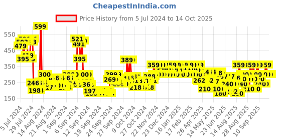 ajio.com dorall collection DC Marine Noir Eau de Toilette -100 ml dorall collection Price History Graph from 5 Jul 2024 to 14 Oct 2025