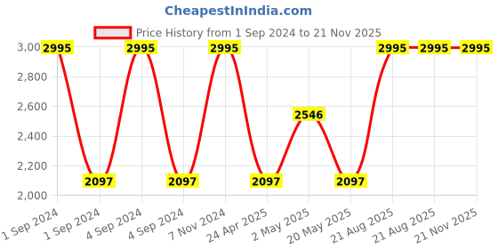 ajio.com dc shoes Brand Print Platform Heeled Sliders dc shoes Price History Graph from 1 Sep 2024 to 20 Nov 2025