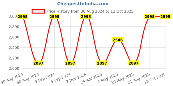 ajio.com dc shoes Brand Print Platform Heeled Sliders dc shoes Price History Graph from 30 Aug 2024 to 13 Oct 2025