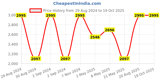 ajio.com dc shoes Brand Print Platform Heeled Sliders dc shoes Price History Graph from 29 Aug 2024 to 18 Oct 2025