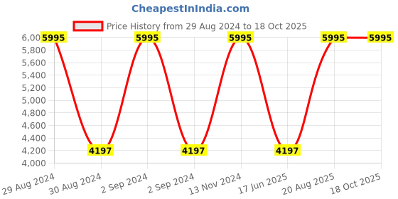 ajio.com dc shoes Manteca 4 High-Top Lace-Up Casual Shoes dc shoes Price History Graph from 29 Aug 2024 to 18 Oct 2025